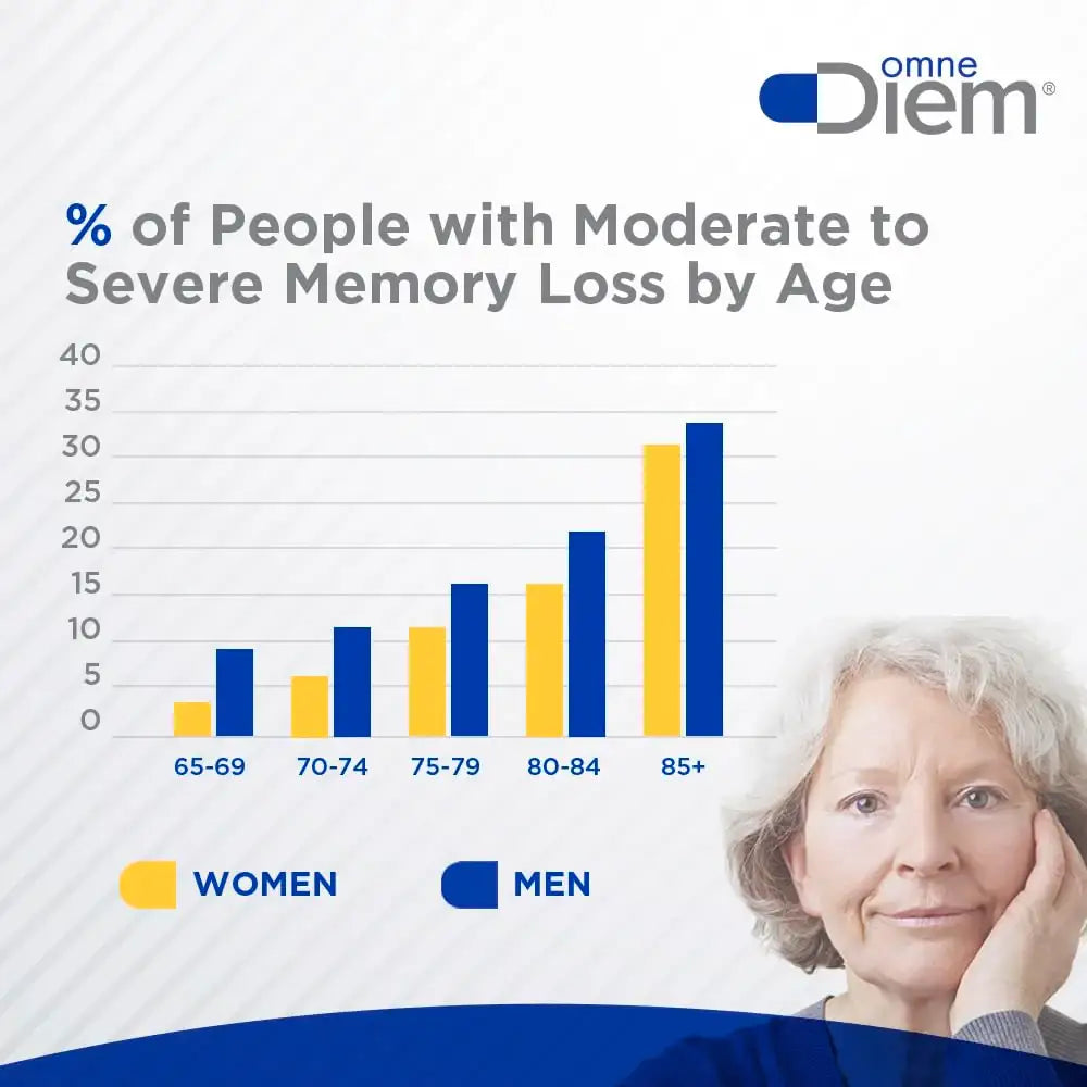 Omne Diem Brain Support with Cerenx and MecobalActive, 60 Capsules