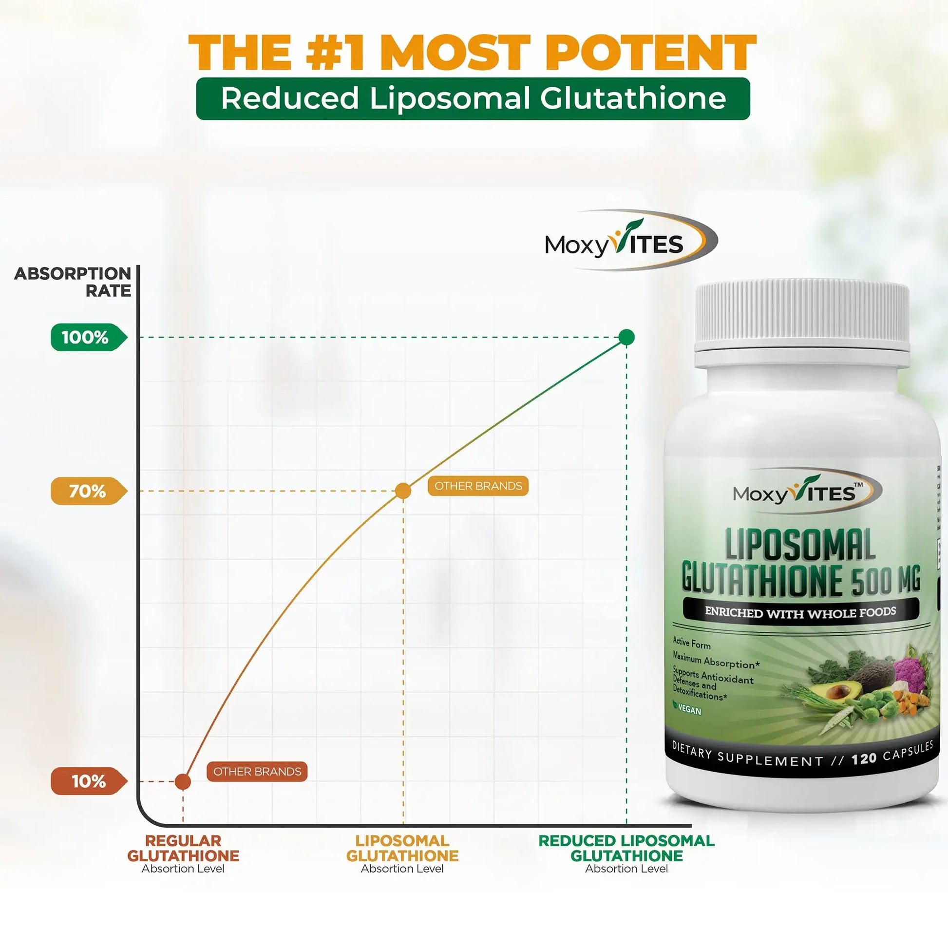 Infographic showing benefits of Liposomal Glutathione reduced liposomal high absorption rate