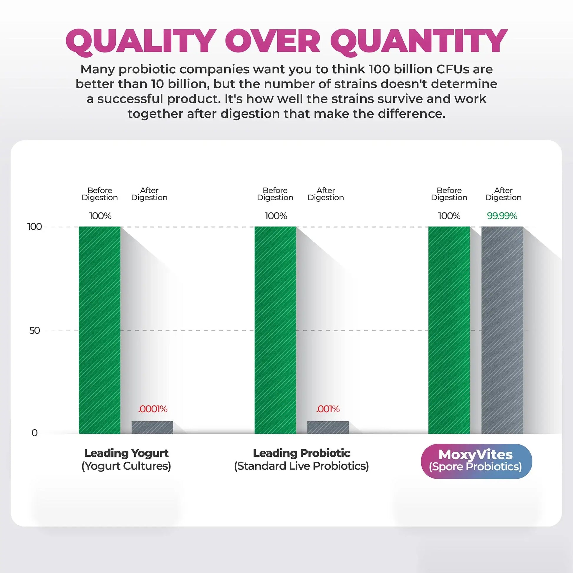 infographic showing benefits of MoxyVites Spore Probiotic best quality