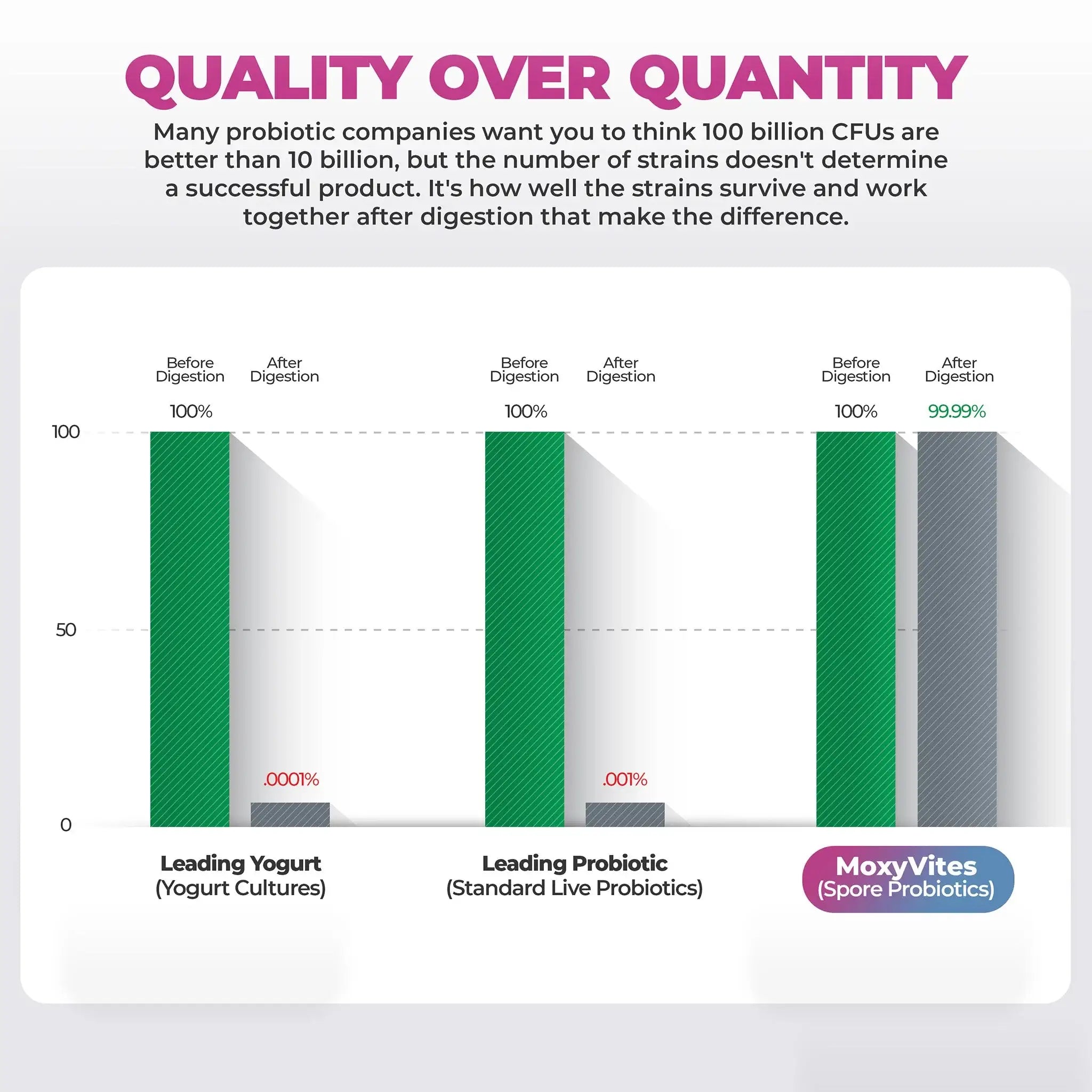 infographic showing benefits of MoxyVites Spore Probiotic best quality