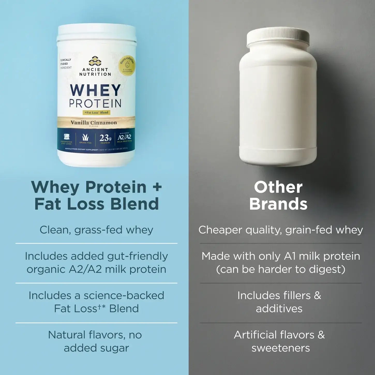 Ancient Nutrition Whey Protein + Fat Loss Blend - Vanilla Cinnamon 23g A2 Grass-Fed with  BCAAs Supports Fat Loss Muscle Gain HSA FSA Eligible 20 Servings